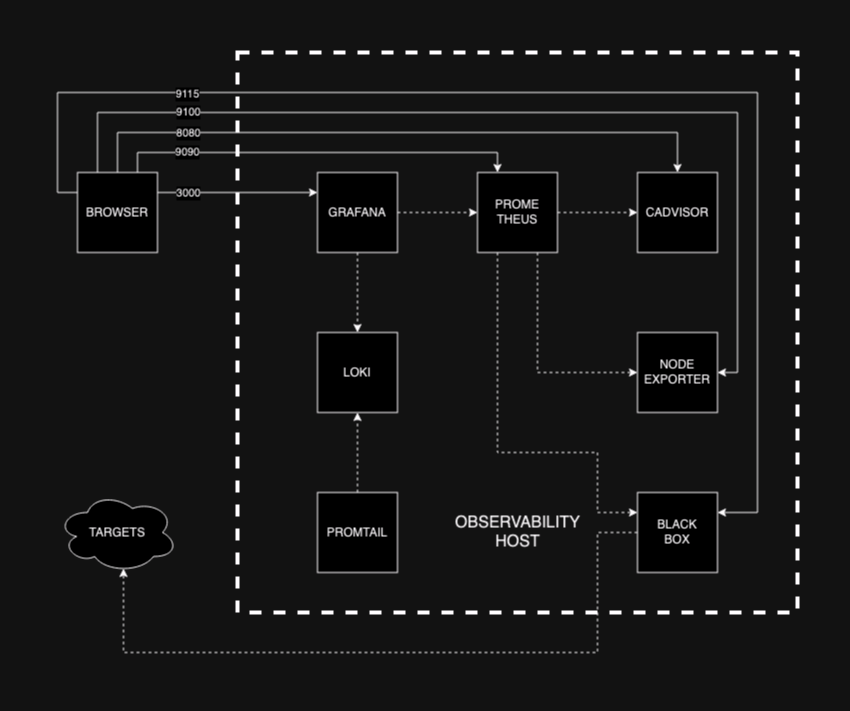 Basic Observability Stack Basic Observability Stack